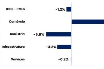 faturamento-das-pmes-recua-1,2%-no-primeiro-trimestre-de-2025,-pior-resultado-desde-2021