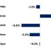 faturamento-das-pmes-recua-1,2%-no-primeiro-trimestre-de-2025,-pior-resultado-desde-2021