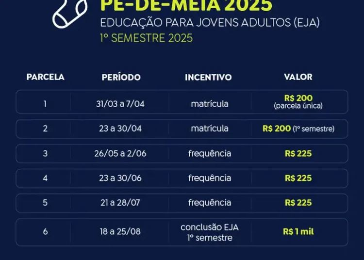 Nascidos em setembro e outubro recebem quinta parcela do Pé-de-Meia