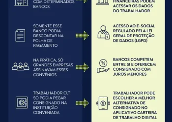 Governo começa a transferir empréstimos antigos para app do consignado