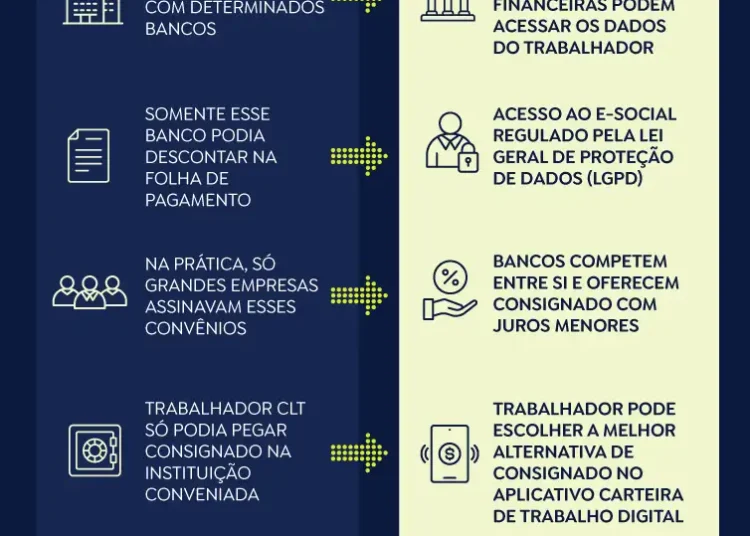Governo começa a transferir empréstimos antigos para app do consignado