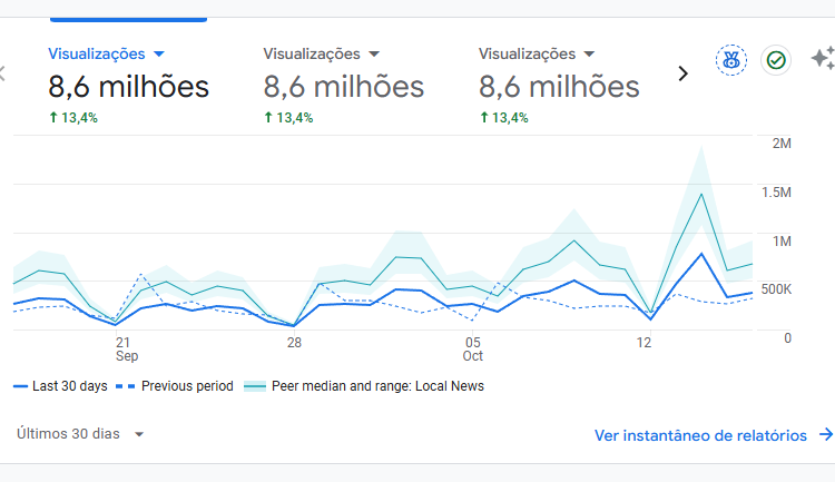 Manchete RJ se consolida no jornalismo digital com a maior audiência da região