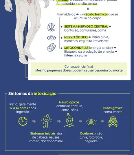 Ministério da Saúde confirma 113 registros de intoxicação por metanol