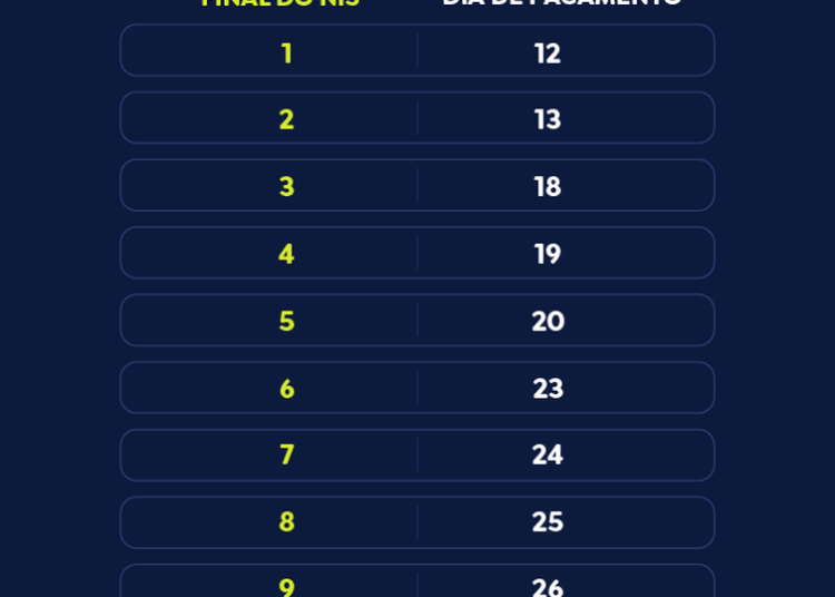 Caixa paga Bolsa Família a beneficiários com NIS de final 3