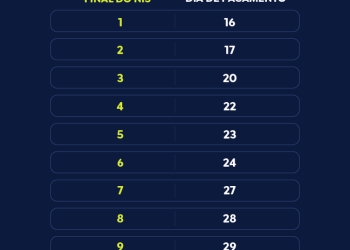 Caixa paga Bolsa Família a beneficiários com NIS de final 5