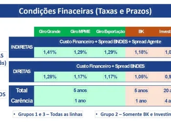 Governo define setores que podem acessar crédito de R$ 15 bilhões