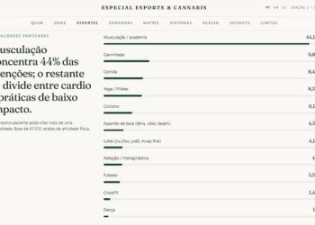 Maioria dos pacientes que importa remédios canábicos faz musculação