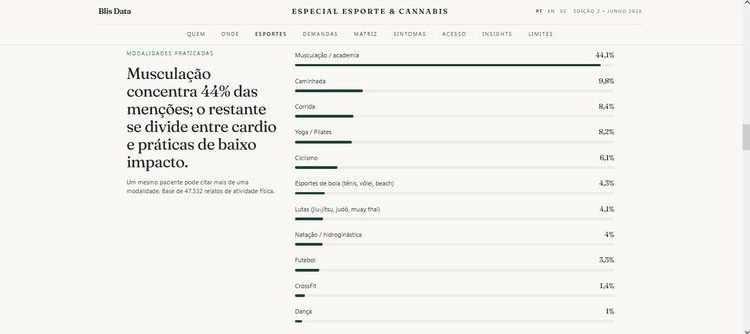 Maioria dos pacientes que importa remédios canábicos faz musculação