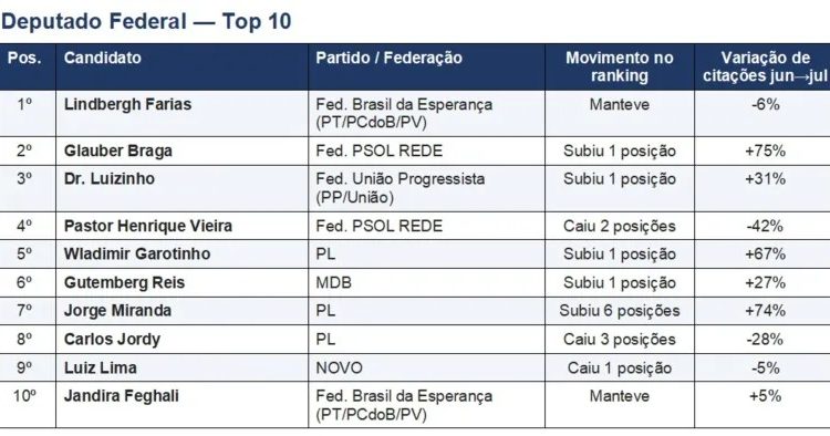 Wladimir Garotinho aparece entre os cinco pré-candidatos a deputado federal mais bem posicionados em pesquisa